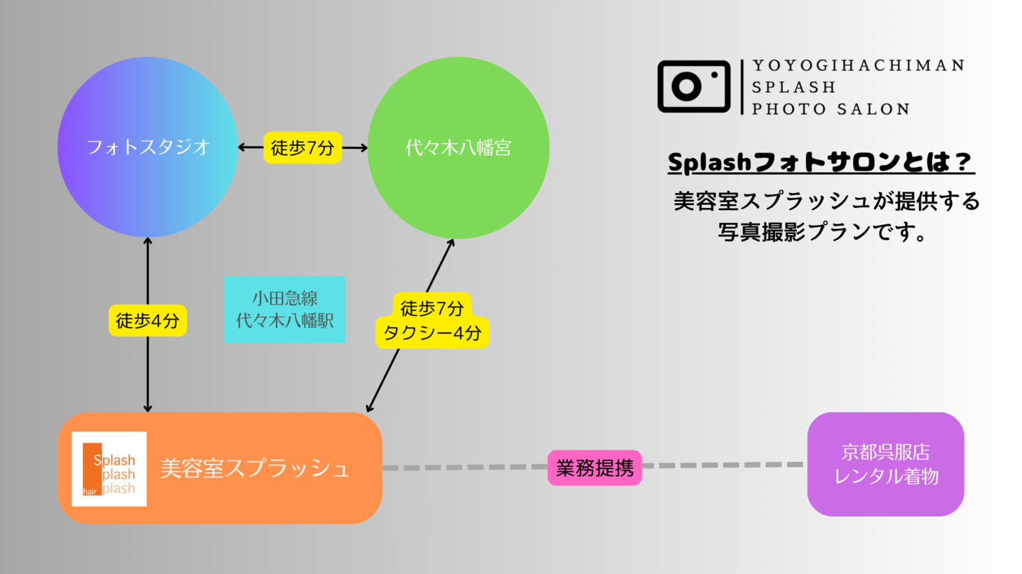 代々木八幡Splashフォトサロンの相関図