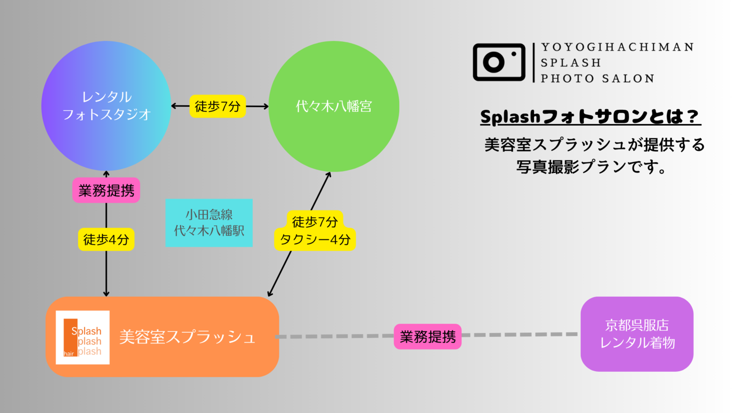 代々木八幡Splashフォトサロンの相関図